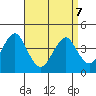 Madison tide chart for Thursday, April 7, 2022