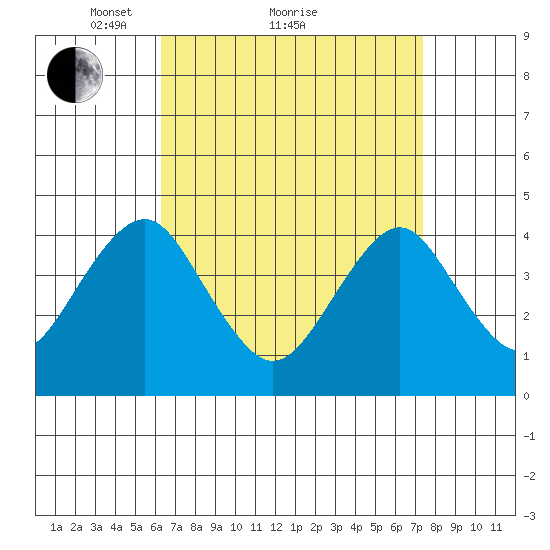 Madison tide chart for Saturday, April 9, 2022