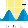 Madison tide chart for Wednesday, May 11, 2022