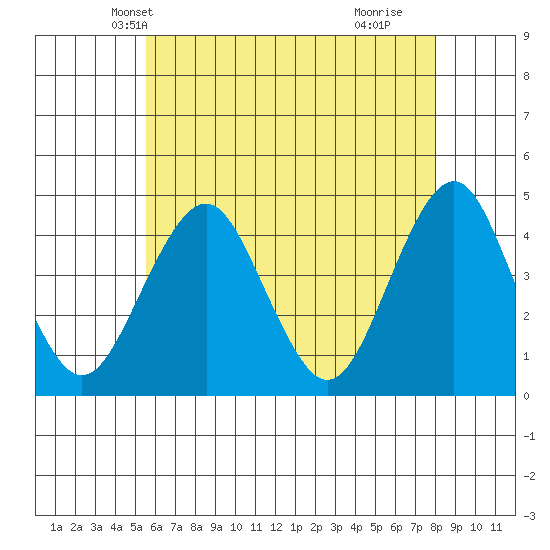Madison tide chart for Thursday, May 12, 2022
