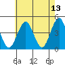 Madison tide chart for Friday, May 13, 2022
