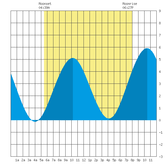 Madison tide chart for Saturday, May 14, 2022