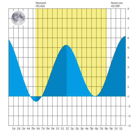 Madison tide chart for Monday, May 16, 2022