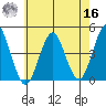 Madison tide chart for Monday, May 16, 2022