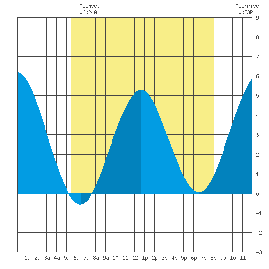 Madison tide chart for Tuesday, May 17, 2022