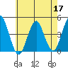 Madison tide chart for Tuesday, May 17, 2022