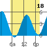 Madison tide chart for Wednesday, May 18, 2022