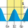 Madison tide chart for Sunday, May 1, 2022