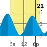 Madison tide chart for Saturday, May 21, 2022