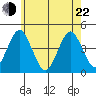 Madison tide chart for Sunday, May 22, 2022