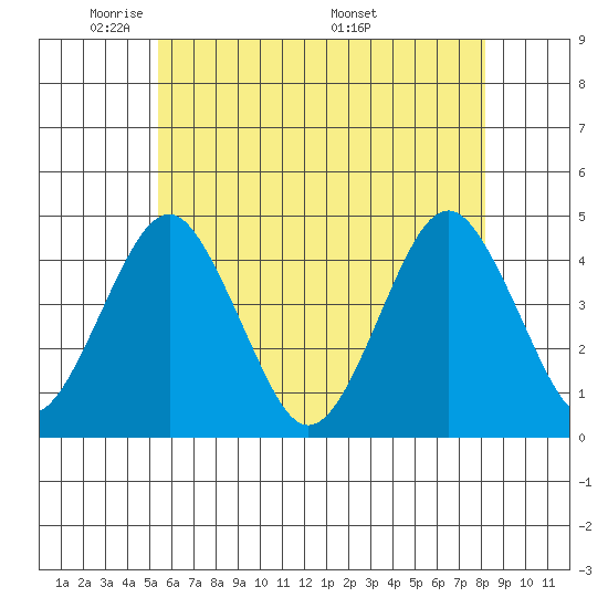 Madison tide chart for Monday, May 23, 2022