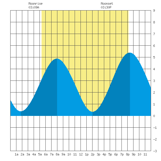 Madison tide chart for Wednesday, May 25, 2022