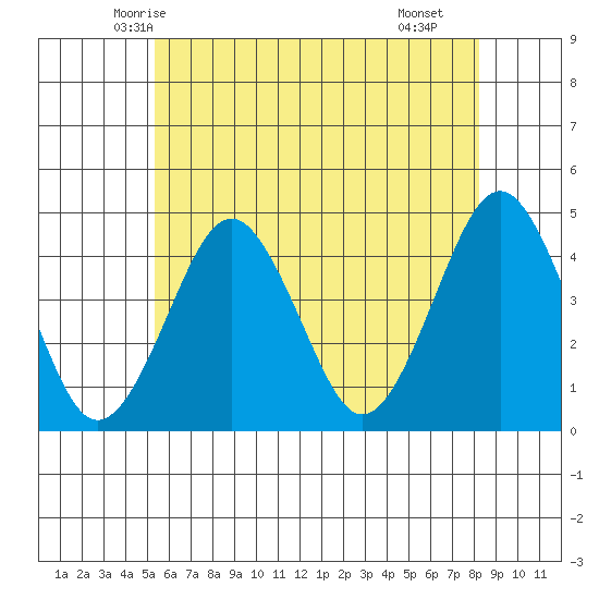 Madison tide chart for Thursday, May 26, 2022