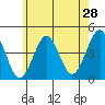Madison tide chart for Saturday, May 28, 2022