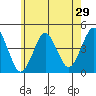 Madison tide chart for Sunday, May 29, 2022