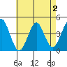 Madison tide chart for Monday, May 2, 2022