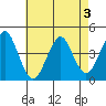 Madison tide chart for Tuesday, May 3, 2022
