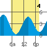 Madison tide chart for Wednesday, May 4, 2022