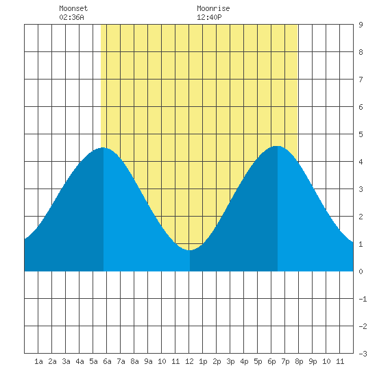 Madison tide chart for Monday, May 9, 2022