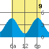 Madison tide chart for Monday, May 9, 2022