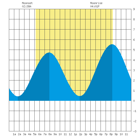 Madison tide chart for Friday, June 10, 2022