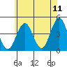 Madison tide chart for Saturday, June 11, 2022