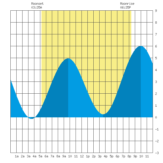 Madison tide chart for Sunday, June 12, 2022