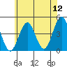 Madison tide chart for Sunday, June 12, 2022