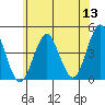 Madison tide chart for Monday, June 13, 2022