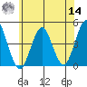 Madison tide chart for Tuesday, June 14, 2022