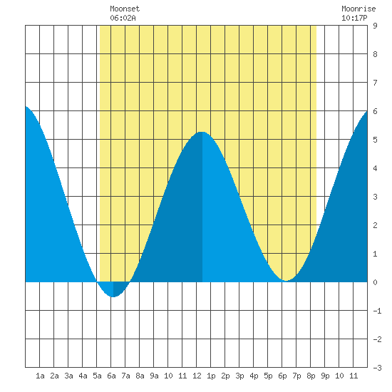 Madison tide chart for Wednesday, June 15, 2022