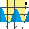Madison tide chart for Thursday, June 16, 2022