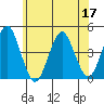 Madison tide chart for Friday, June 17, 2022