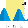 Madison tide chart for Sunday, June 19, 2022
