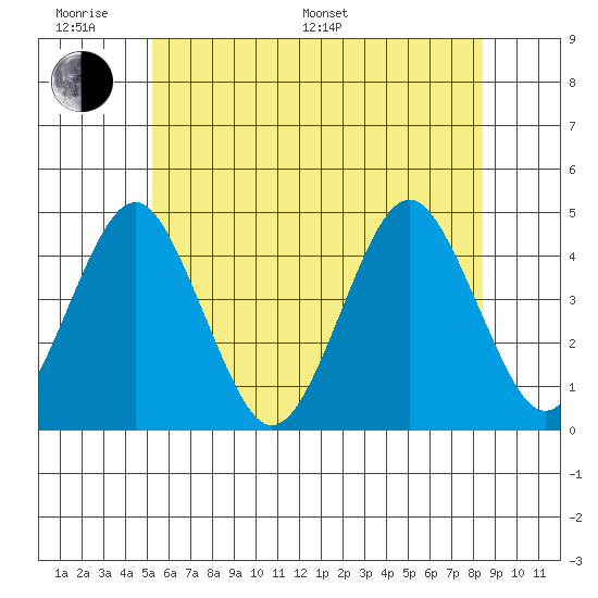 Madison tide chart for Monday, June 20, 2022