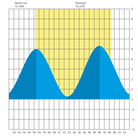 Madison tide chart for Tuesday, June 21, 2022