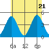 Madison tide chart for Tuesday, June 21, 2022
