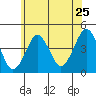 Madison tide chart for Saturday, June 25, 2022