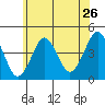 Madison tide chart for Sunday, June 26, 2022