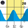 Madison tide chart for Tuesday, June 28, 2022