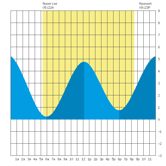 Madison tide chart for Wednesday, June 29, 2022