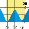 Madison tide chart for Wednesday, June 29, 2022