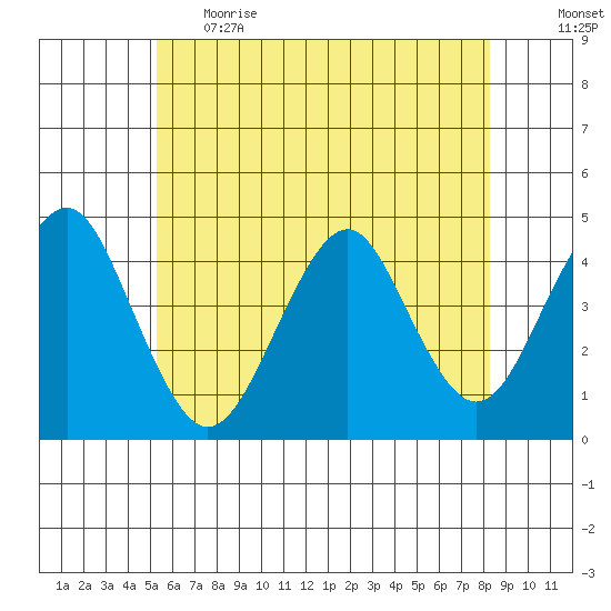 Madison tide chart for Thursday, June 2, 2022