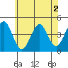 Madison tide chart for Thursday, June 2, 2022