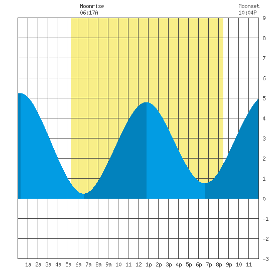 Madison tide chart for Thursday, June 30, 2022