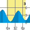 Madison tide chart for Friday, June 3, 2022