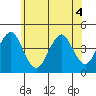 Madison tide chart for Saturday, June 4, 2022