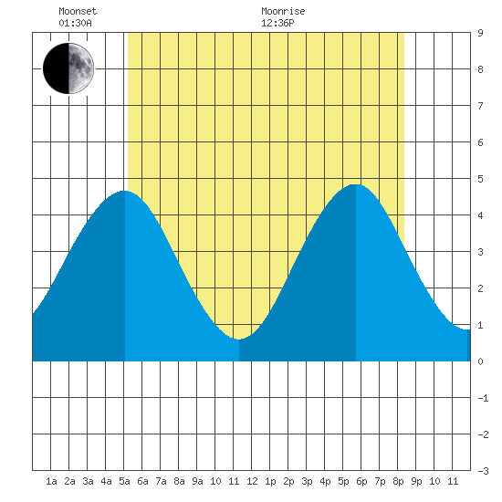 Madison tide chart for Tuesday, June 7, 2022