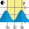 Madison tide chart for Tuesday, June 7, 2022