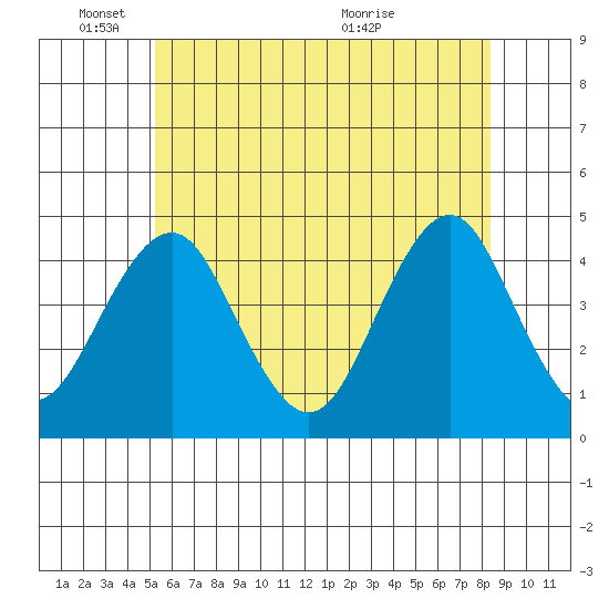 Madison tide chart for Wednesday, June 8, 2022